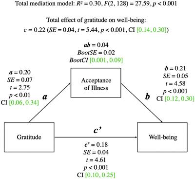 Gratitude Can Help Women At-Risk for Depression Accept Their Depressive Symptoms, Which Leads to Improved Mental Health